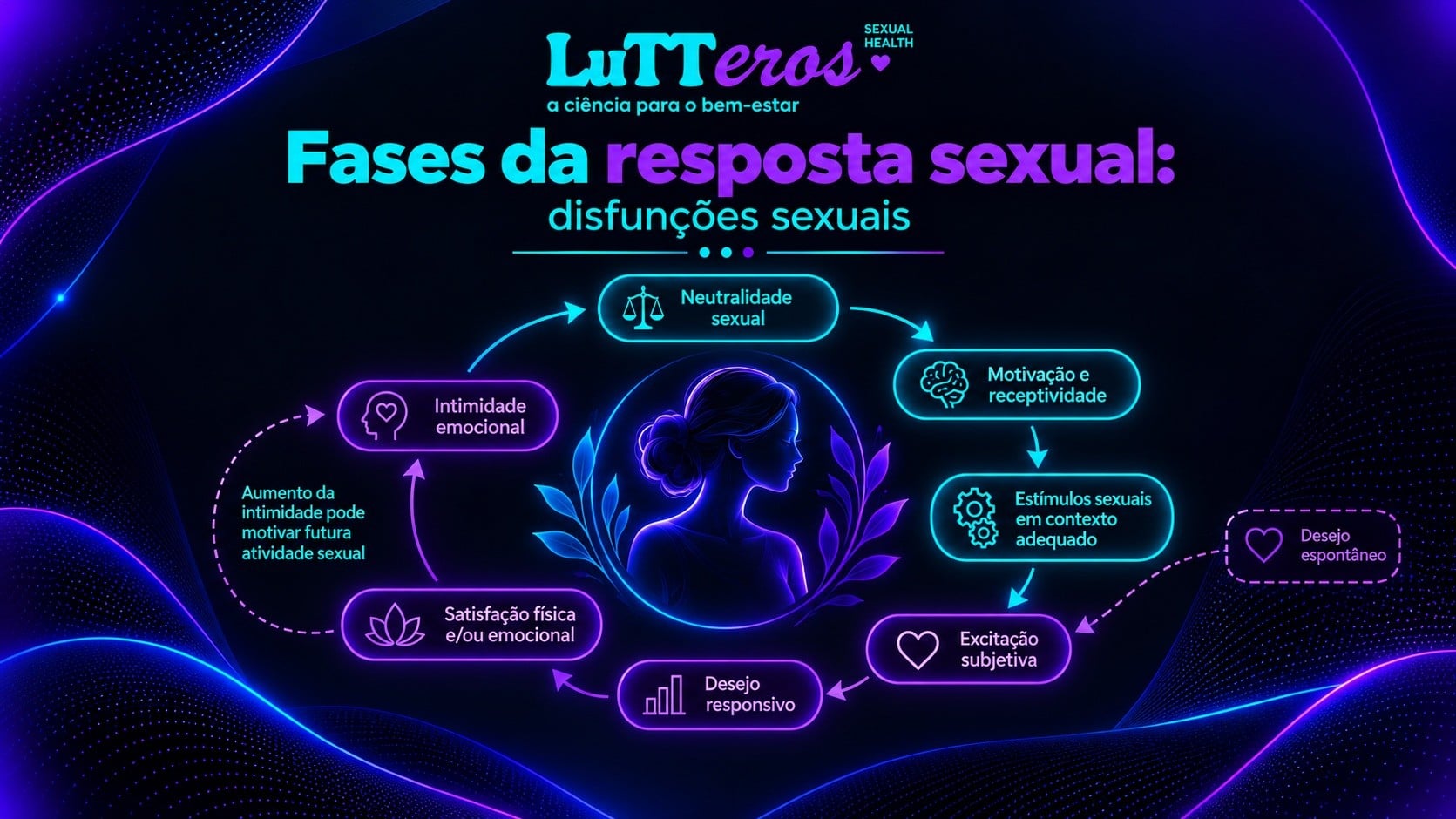 Fases da resposta sexual humana e disfunções sexuais